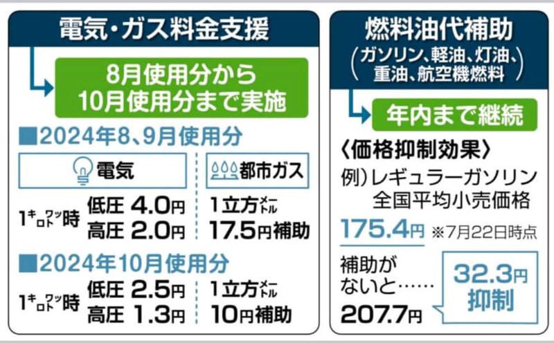 電気・ガス代、8月使用分から補助／物価高、酷暑で緊急支援／公明の