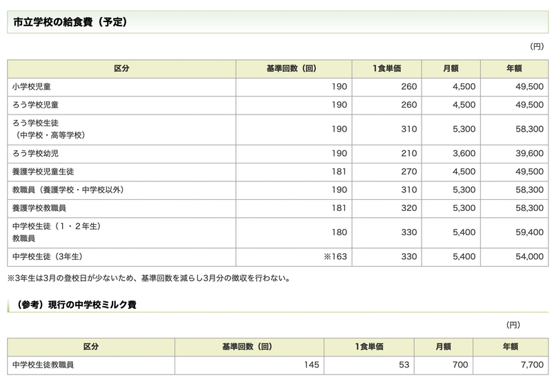 中学校の給食費はいくら 横須賀市で今年の夏休み明けにスタート予定の中学校給食 堀りょういち ホリリョウイチ 選挙ドットコム