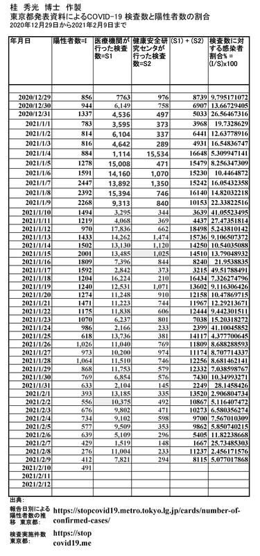 重要 緊急 Covid 19 検査数と陽性者数の割合 桂秀光 カツラヒデミツ 選挙ドットコム