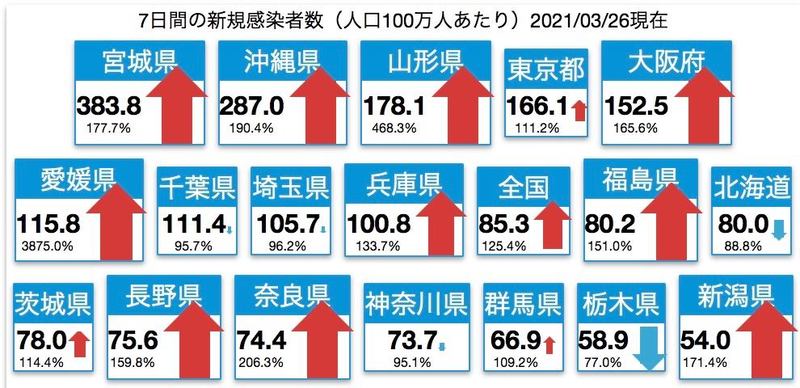 山形県 全国３位です 人口あたりの新規感染者数 田中宏 タナカヒロシ 選挙ドットコム