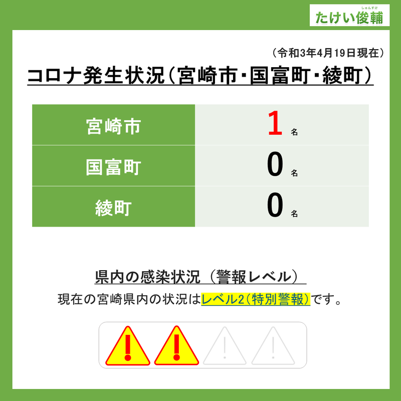 宮崎市 国富町 綾町 本日の新型コロナウィルス感染者数 令和3年4月19日現在 たけい俊輔 タケイシュンスケ 選挙ドットコム