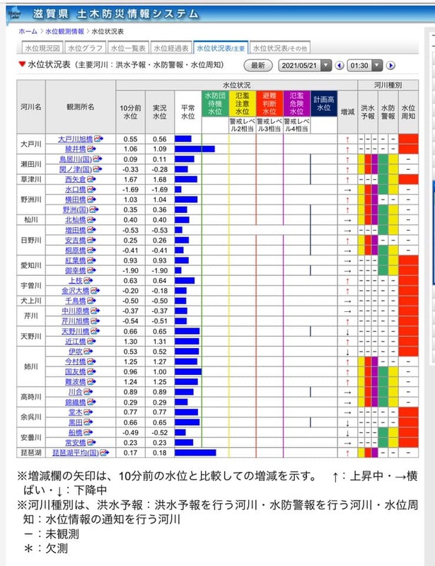 滋賀県土木防災情報システム下記で 最新 をクリックすると 主要河川の最新の水位が見られます 中沢けいこ ナカザワケイコ 選挙ドットコム 滋賀県土木防災情報システム下記で 最新 をクリックすると 主要河川の最新の水位が見られます 中沢けいこ ナカザワケイコ 選挙ドットコム