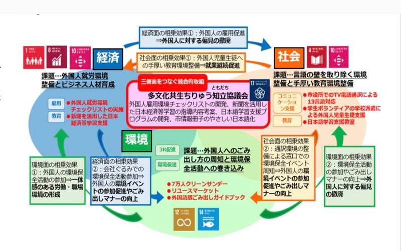 【知立市が令和3年度「SDGs未来都市」に選定されました‼️】「SDGs未来都市」とは、日本の... 田中健