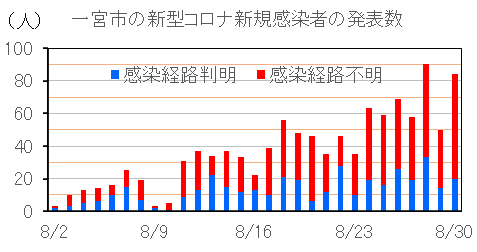一宮市 新型コロナ 月曜日過去最多 84人 新しい生活様式対応事業所設備等整備補助金 第2弾 実施 中村かずひと ナカムラカズヒト 選挙ドットコム