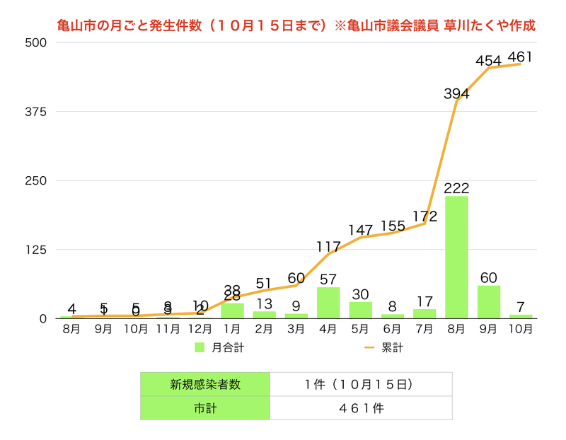 病床使用率 再び４０ 超す 三重県内 まん延防止２週間 中日新聞web