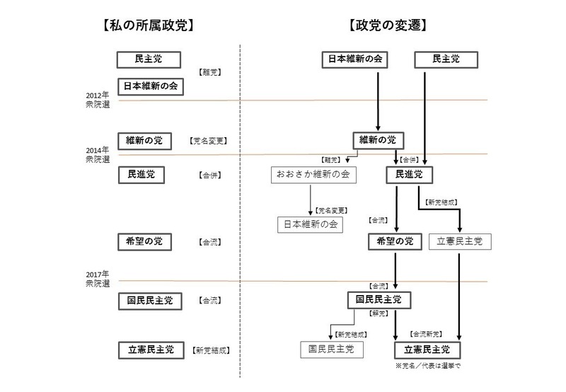 【衆議院議員選挙】【げんまけんたろう】「すぐ政党を変える」という誤解について｜浜松市｜ - げんまけんたろう（ゲンマケンタロウ） ｜ 選挙ドットコム
