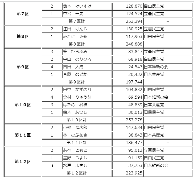 川崎市多摩区 衆議院総選挙結果報告 青山圭一 アオヤマケイイチ 選挙ドットコム