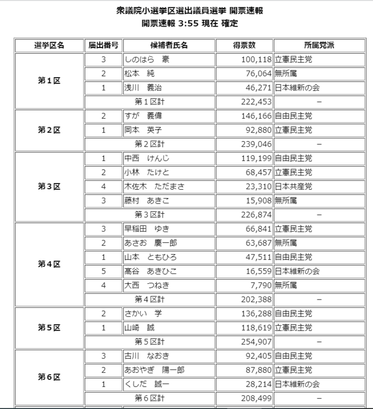 川崎市多摩区 衆議院総選挙結果報告 青山圭一 アオヤマケイイチ 選挙ドットコム