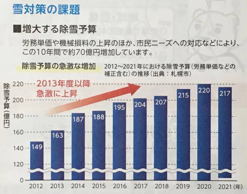 札幌市 除排雪スケジュールと今後の主な方針 22年2月7日時点 田島よういち タジマヨウイチ 選挙ドットコム
