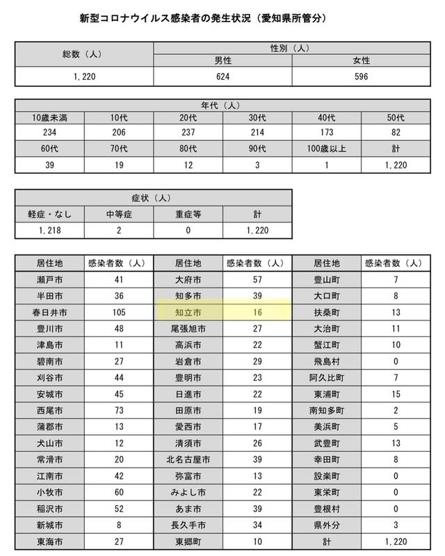 知立市 新型コロナウイルス感染確認情報 3月31日更新 市内で新たに 16人の新型コロナウ 田中健 タナカタケシ 選挙ドットコム